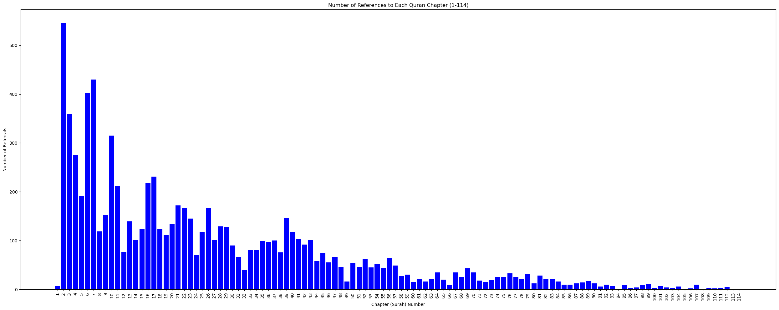 Number of Referrals by Chapter